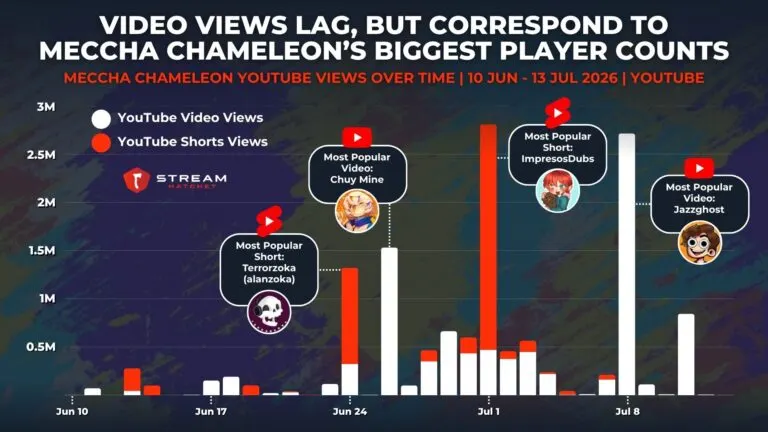 Graph 3: Meccha Chameleon YouTube Views - Hatchet