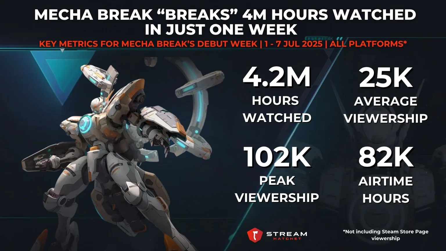 Graph 1: Mecha Break “Breaks” 4M Hours Watched in Just One Week - Key Metrics for Mecha Break’s Debut Week - Hatchet