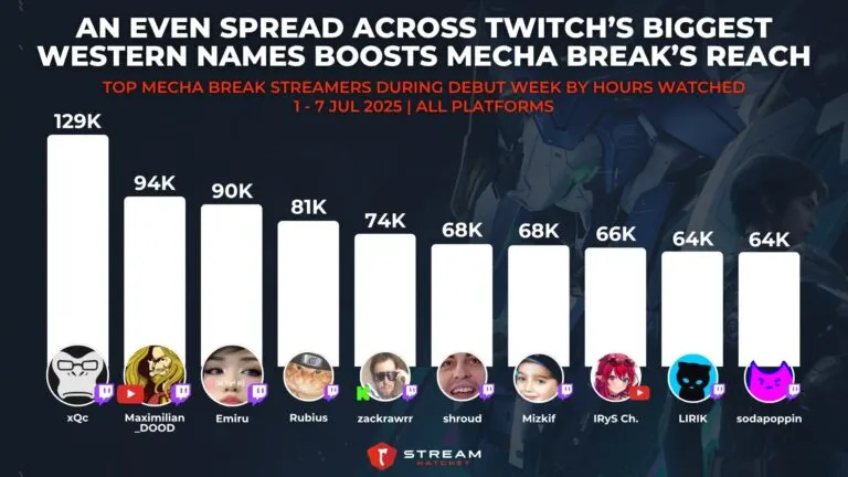 Graph 2: An Even Spread Across Twitch’s Biggest Western Names Boosts Mecha Break’s Reach - Top Mecha Break Streamer During Debut Week by Hours Watched - Hatchet
