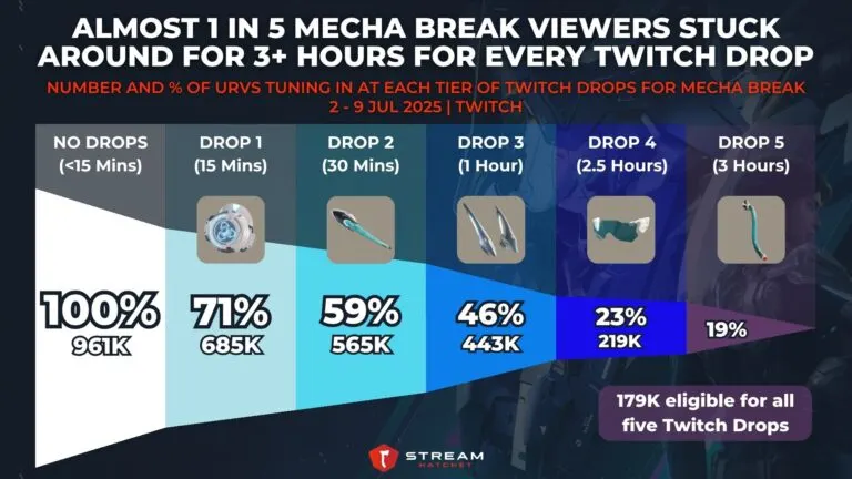Graph 3: Almost 1 in 5 Mecha Break Viewers Stuck Around For 3+ Hours For Every Twitch Drop - Number and % of URVs Tuning In at Each Tier of Twitch Drops for Mecha Break - Hatchet