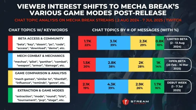 Graph 4: Viewer Interest Shifts To Mecha Break’s Various Game Modes Post-release - Chat Topic Analysis on Mecha Break Streams - Hatchet