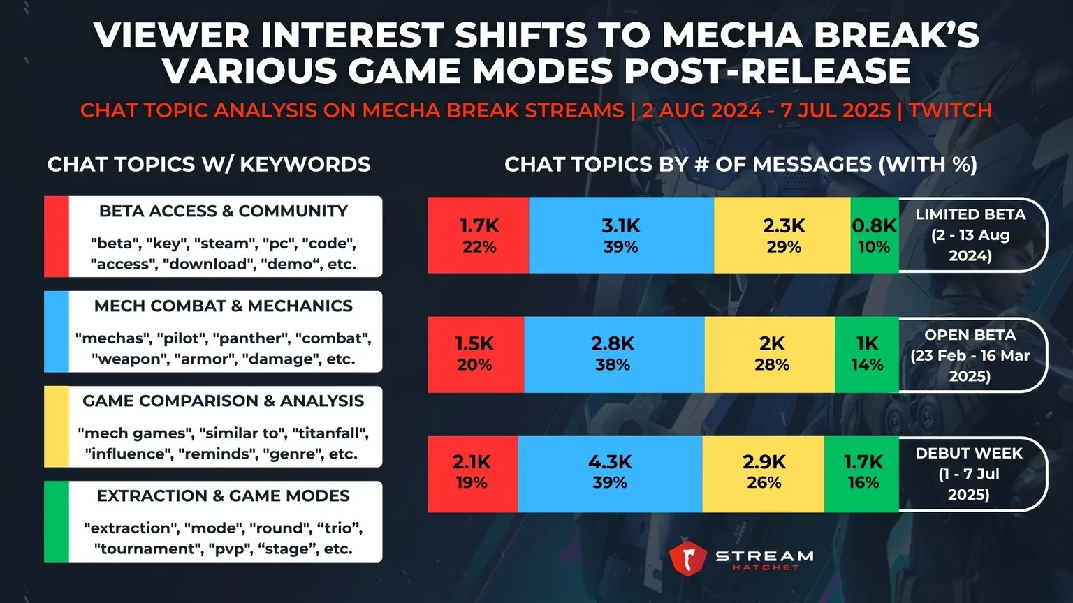 Graph 4: Viewer Interest Shifts To Mecha Break’s Various Game Modes Post-release - Chat Topic Analysis on Mecha Break Streams - Hatchet