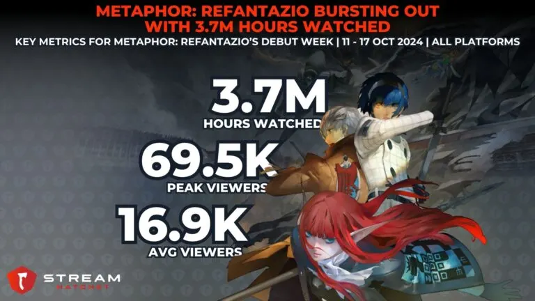 Graph 1: Metaphor: ReFantazio Bursting Out with 3.7M Hours Watched - Key Metrics for Metaphor: ReFantazio - Hatchet