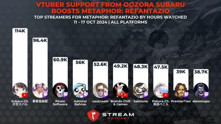 Graph 2: VTuber Support From Oozora Subaru Boosts Metaphor: ReFantazio - Top streamers for Metaphor: ReFantazio - Hatchet