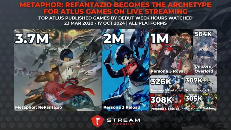 Graph 3: Metaphor: ReFantazio Becomes the Archetype for Atlus Games on Live Streaming - Atlus games ranked by debut week hours watched - Hatchet