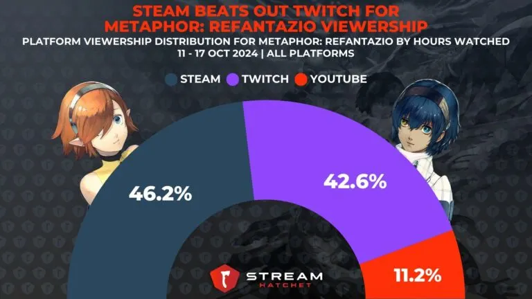 Graph 4: Steam Beats Out Twitch for Metaphor: ReFantazio Viewership - Platform Viewership Distribution for Metaphor: ReFantazio - Hatchet