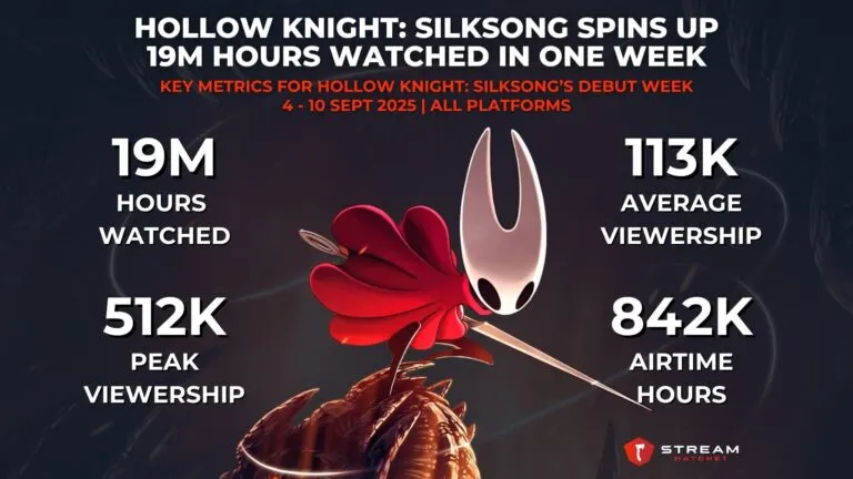 Graph 1: Hollow Knight: Silksong Spins Up 19M Hours Watched in One Week - Key Metrics for Hollow Knight: Silksong’s Debut Week - Hatchet