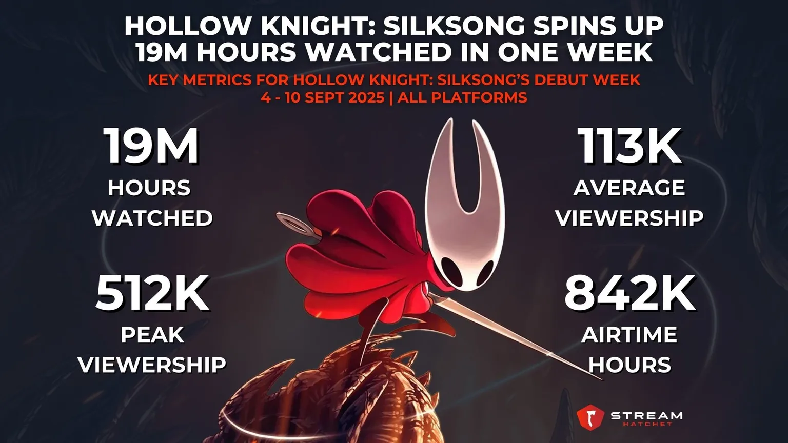 Graph 1: Hollow Knight: Silksong Spins Up 19M Hours Watched in One Week - Key Metrics for Hollow Knight: Silksong’s Debut Week - Hatchet