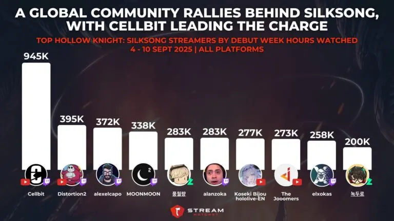Graph 2: A Global Community Rallies Behind Silksong, with Cellbit Leading the Charge - Top Hollow Knight: Silksong Streamers by Debut Week Hours Watched - Hatchet