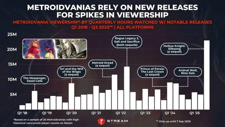 Graph 4: Metroidvanias Rely on New Releases for Spikes in Viewership - Metroidvania Viewership by Quarterly Hours Watched - Hatchet