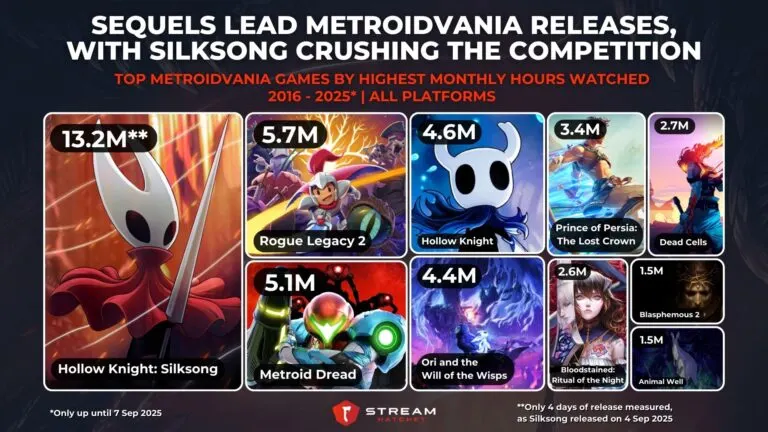 Graph 5: Sequels Lead Metroidvania Releases, with Silksong Crushing the Competition - Top Metroidvania Games by Highest Monthly Hours Watched - Hatchet