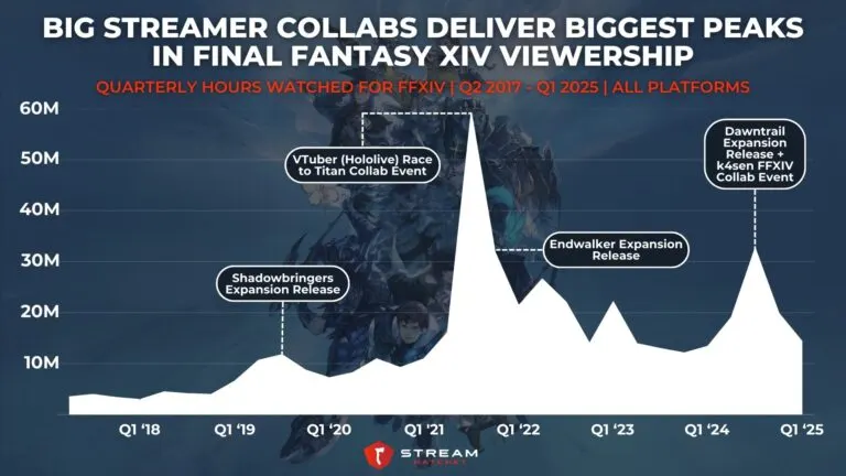 Graph 1: Big Streamer Collabs Deliver Final Fantasy XIV’s Biggest Peaks in Viewership - Quarterly Hours Watched for FFXIV - Hatchet