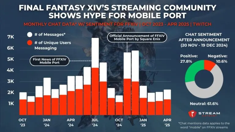 Graph 2: Final Fantasy XIV’s Streaming Community Shows Hype for Mobile Port - Monthly Chat Mentions & Unique Users Messaging for FFXIV - Hatchet