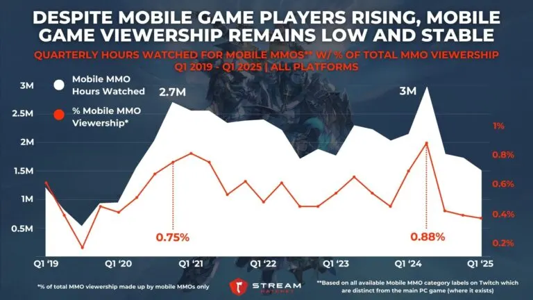 Graph 3: Despite Mobile Games Growing in Popularity, Mobile Game Viewership Remains Low and Stable - Quarterly Hours Watched for Mobile MMOs w/ % of Total MMO Viewership - Hatchet