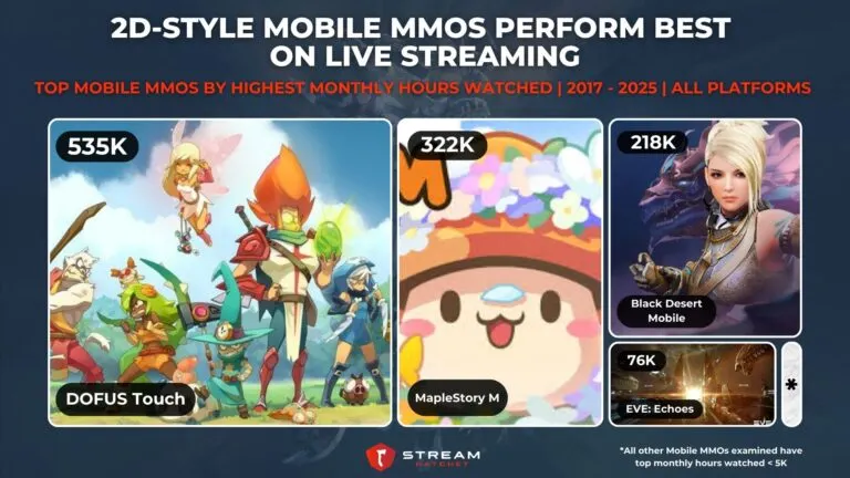 Graph 4: 2D-style Mobile MMOs Perform Best on Live Streaming - Top Mobile MMOs by Highest Monthly Hours Watched - Hatchet