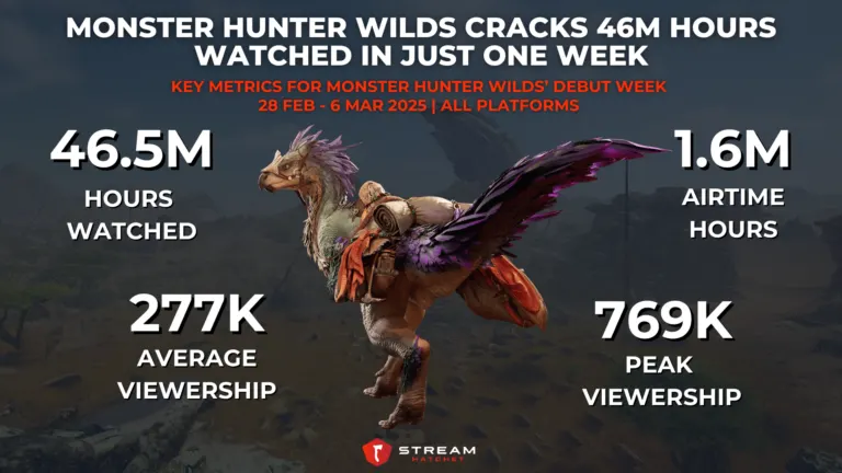 Graph 1: Monster Hunter Wilds Cracks 46M Hours Watched in Just One Week - Key Metrics for Monster Hunter Wilds’ Debut Week - Hatchet