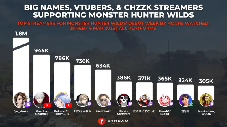 Graph 2: Big Names, VTubers, and Chzzk Streamers Supporting Monster Hunter Wilds - Top Streamers for Monster Hunter Wilds’ Debut Week by Hours Watched - Hatchet