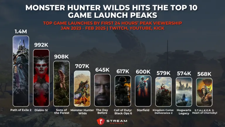 Graph 3: Monster Hunter Wilds Hits The Top 10 Game Launch Peaks - Top Game Launches by Peak Viewership During the First 24 Hours - Hatchet