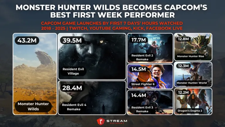 Graph 4: Monster Hunter Wilds Becomes Capcom’s Best First Week Performer - Capcom Game Launches by First 7 Days’ Hours Watched - Hatchet