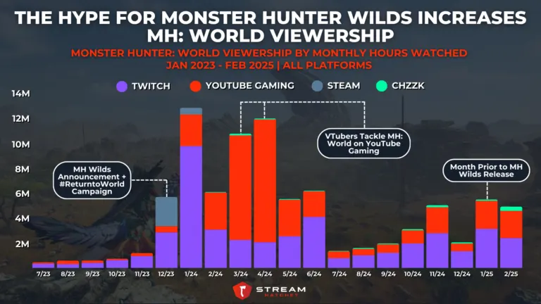 Graph 5: The Hype for Monster Hunter Wilds Boosts MH: World Viewership - Monster Hunter: World Viewership by Hours Watched - Hatchet
