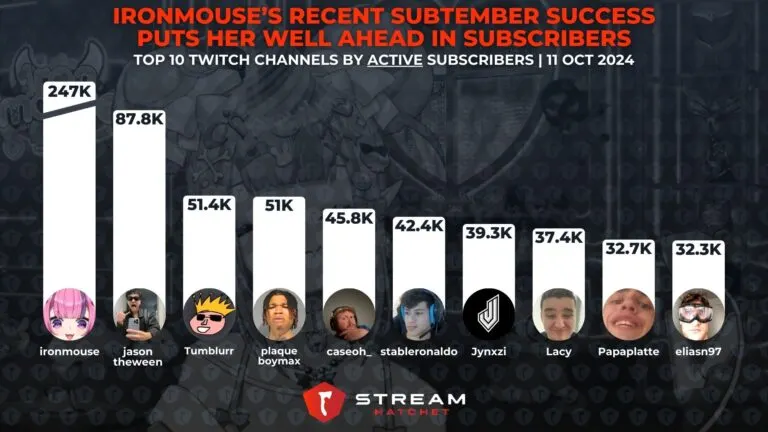 Graph 2:  Ironmouse’s Recent SUBtember Success Puts Her Well Ahead in Subscribers - Top 5 Channels with the Most Subscribers on Twitch - Hatchet