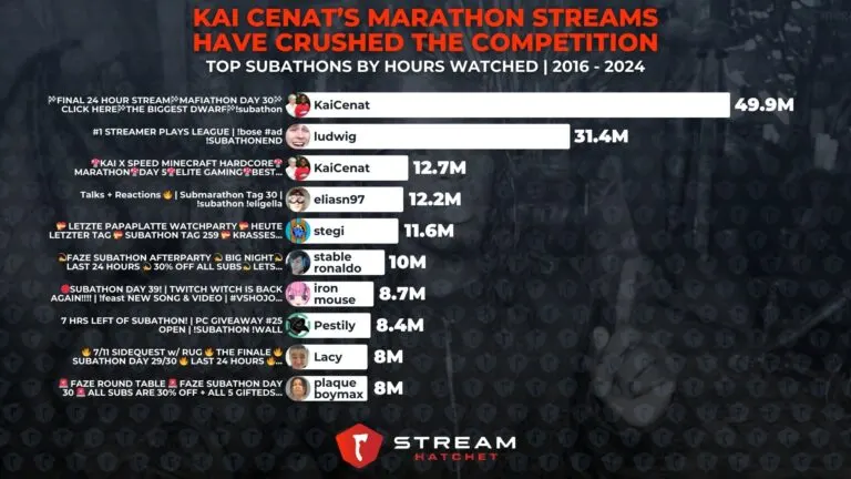 Graph 3: Kai Cenat’s Marathon Streams Have Crushed The Competition - Top Subathons of all time by hours watched - Hatchet