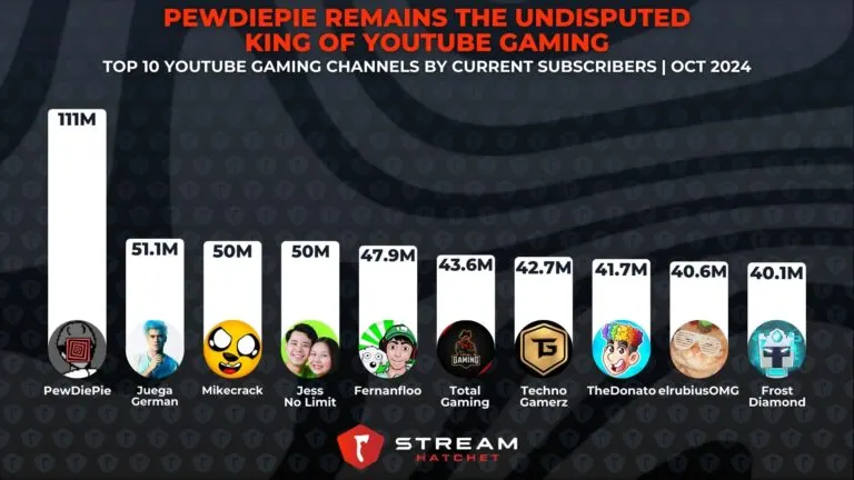 Graph 4: Pewdiepie Remains the Undisputed King of YouTube Gaming - Most subscribed youtube gaming channels of all time - Hatchet