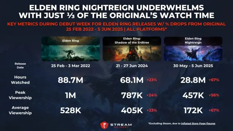 Graph 1: Elden Ring Nightreign Underwhelms with just ⅓ of the Original’s Watch Time - Key Metrics for Elden Ring Releases - Hatchet
