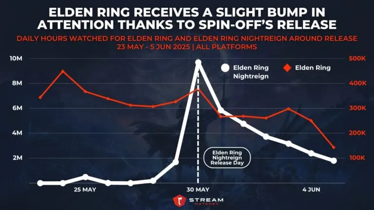 Graph 2: Elden Ring Receives a Slight Bump in Attention Thanks to Spin-off’s Release - Daily Hours Watched for Elden Ring and Elden Ring Nightreign Around Release - Hatchet