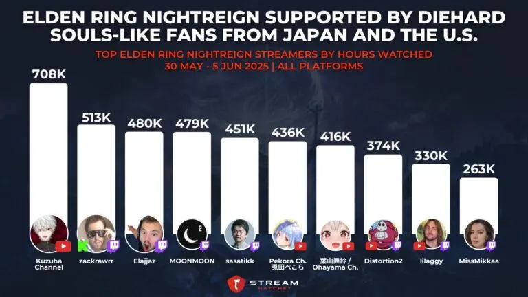 Graph 3: Elden Ring Nightreign Supported by Diehard Souls-like Fans from Japan and The U.S. - Top Elden Ring Nightreign Streamers by Hours Watched - Hatchet