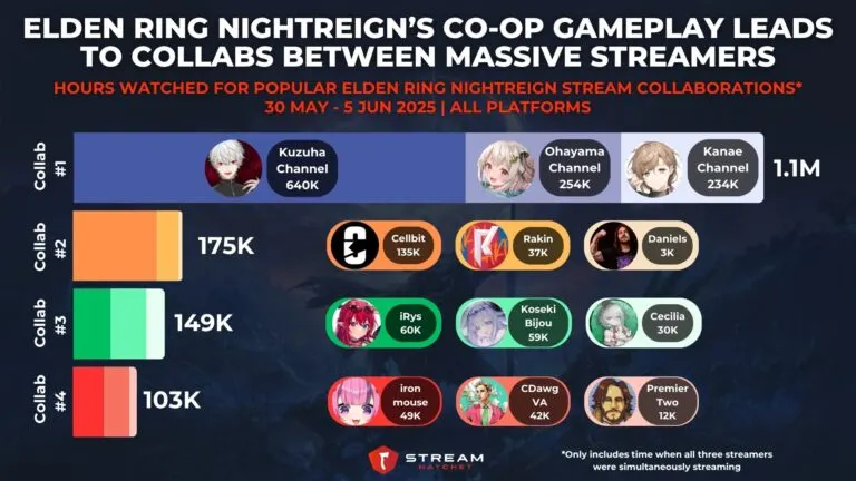 Graph 4: Elden Ring Nightreign’s Co-op Gameplay Leads to Collabs Between Massive Streamers - Hours Watched for Popular Elden Ring Nightreign Stream Collaborations - Hatchet