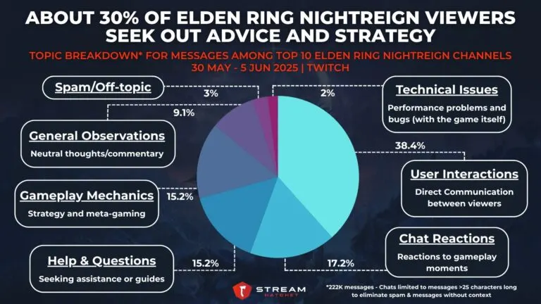 Graph 5: About 30% of Elden Ring Nightreign Viewers Seek Out Advice and Strategy - Topic Breakdown for Messages Among Top 10 Elden Ring Nightreign Channels - Hatchet