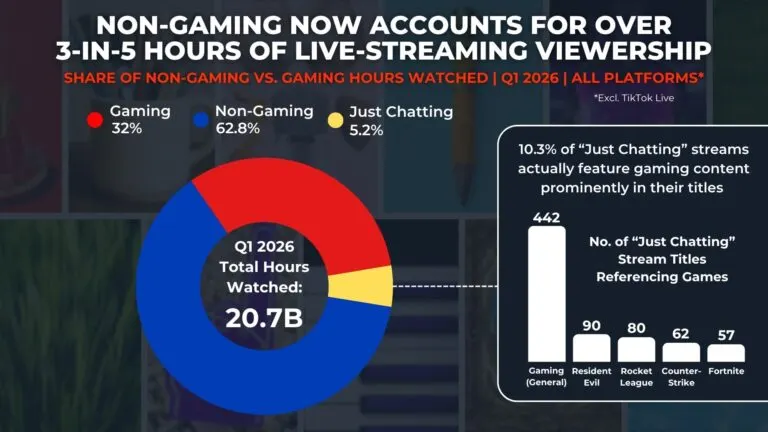 Graph 1: Non-Gaming Now Accounts for Over 3-in-5 Hours of Live-Streaming Viewership - Share of Non-Gaming Vs. Gaming Hours Watched - Hatchet