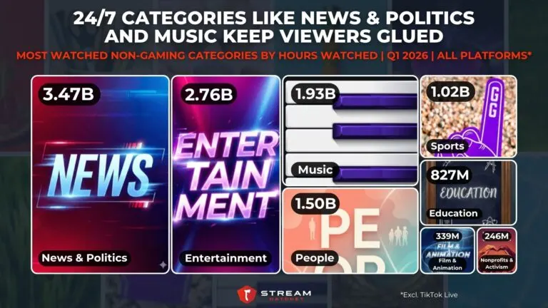 Graph 2: 24/7 Categories like News & Politics and Music Keep Viewers Glued - Most Watched Non-Gaming Categories by Hours Watched - Hatchet