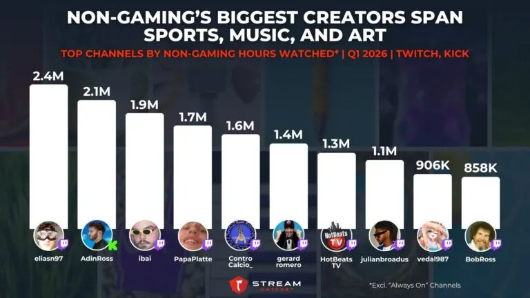 Graph 3: Non-Gaming’s Biggest Creators Span Sports, Music, and Art - Top Channels by Non-Gaming Hours Watched - Hatchet