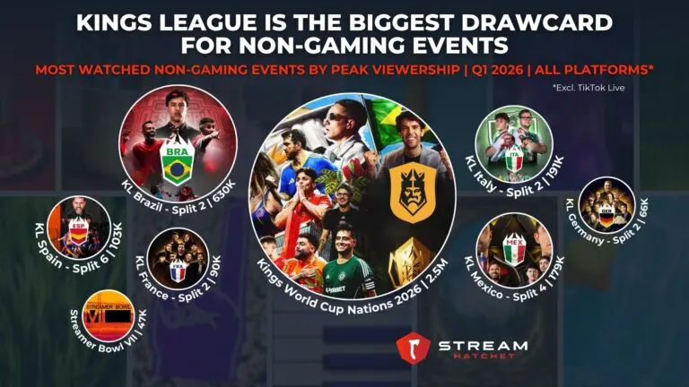 Graph 4: Kings League Is The Biggest Drawcard for Non-Gaming Events - Most Watched Non-Gaming Events by Peak Viewership - Hatchet