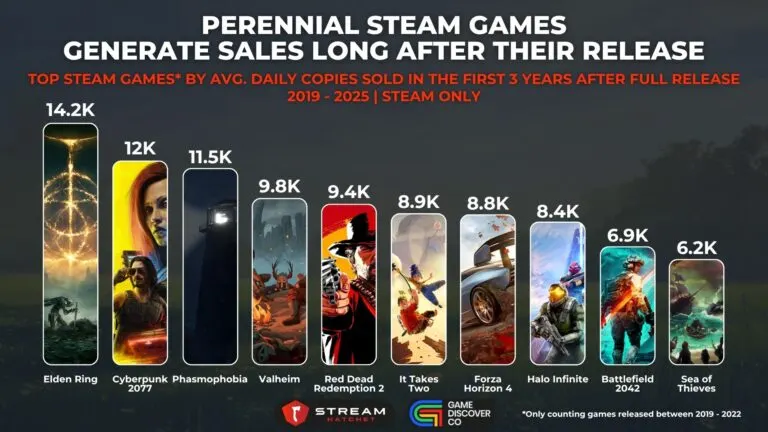 Graph 1: Perennial Selling Games on Steam Generate Sales Long After Their Release - Top Steam Games by Avg. Daily Copies Sold in the First 3 Years After Full Release - Hatchet