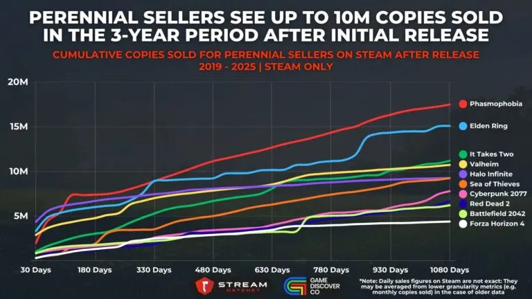 Graph 2: Perennial Sellers See Up To 10M Copies Sold in The 3-Year Period After Initial Release - Cumulative Copies Sold for Perennial Sellers on Steam After Release - Hatchet