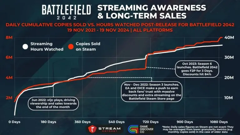 Graph 3: Battlefield 2042: Streaming Awareness & Long-term Sales - Daily Cumulative Copies Sold Vs. Hours Watched for Battlefield 2042 - Hatchet