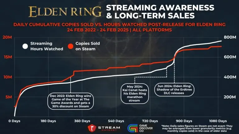 Graph 4: Elden Ring: Streaming Awareness & Long-term Sales - Daily Cumulative Copies Sold Vs. Hours Watched for Elden Ring - Hatchet
