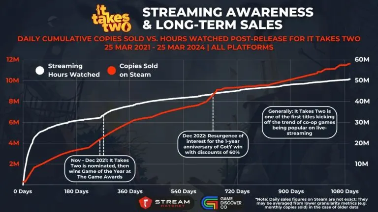 Graph 5: It Takes Two: Streaming Awareness & Long-term Sales - Daily Cumulative Copies Sold Vs. Hours Watched for It Takes Two - Hatchet