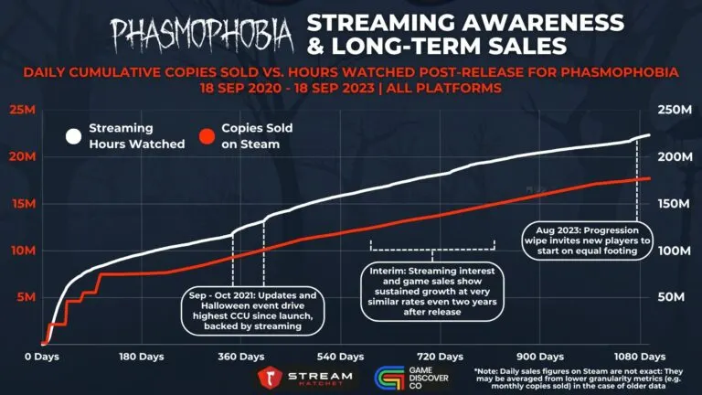 Graph 6: Phasmophobia: Streaming Awareness & Long-term Sales - Daily Cumulative Copies Sold Vs. Hours Watched for Phasmophobia - Hatchet