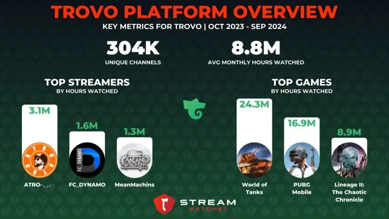 Graph 9: Trovo Platform Overview - Hatchet