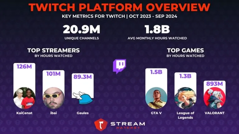 Graph 1: Twitch Platform Overview - Hatchet