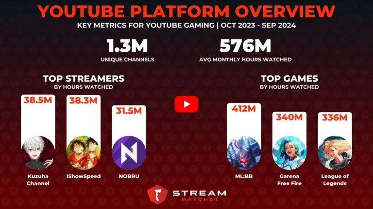 Graph 2: YouTube Gaming Platform Overview - Hatchet
