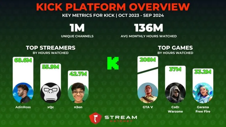 Graph 3: Kick Platform Overview - Hatchet