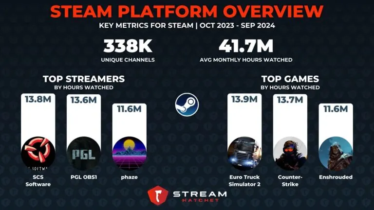 Graph 5: Steam Platform Overview - Hatchet