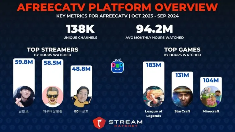 Graph 6: AfreecaTV Platform Overview - Hatchet