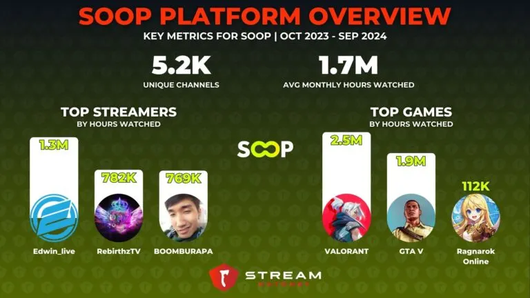 Graph 7: SOOP Platform Overview - Hatchet