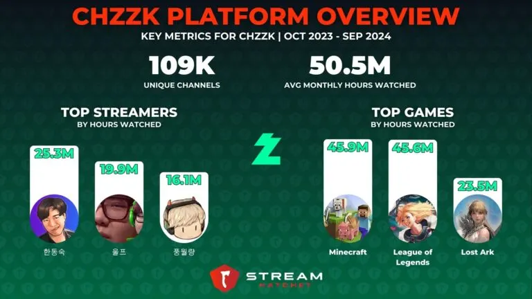 Graph 8: Chzzk Platform Overview - Hatchet